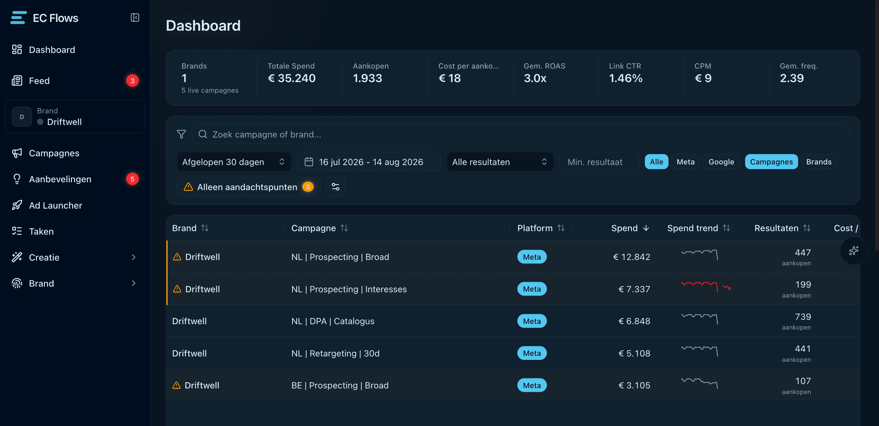 Het dashboard met vijf campagnes, spend-trends en waarschuwingen bij wat aandacht nodig heeft